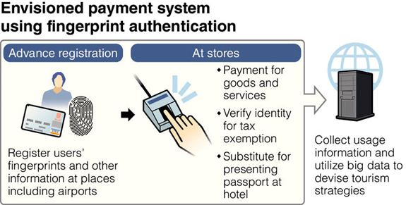 fingerprint payment