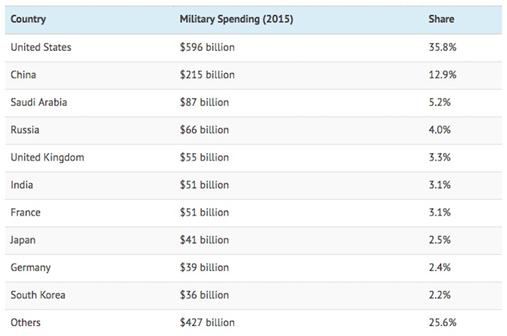 country military spending